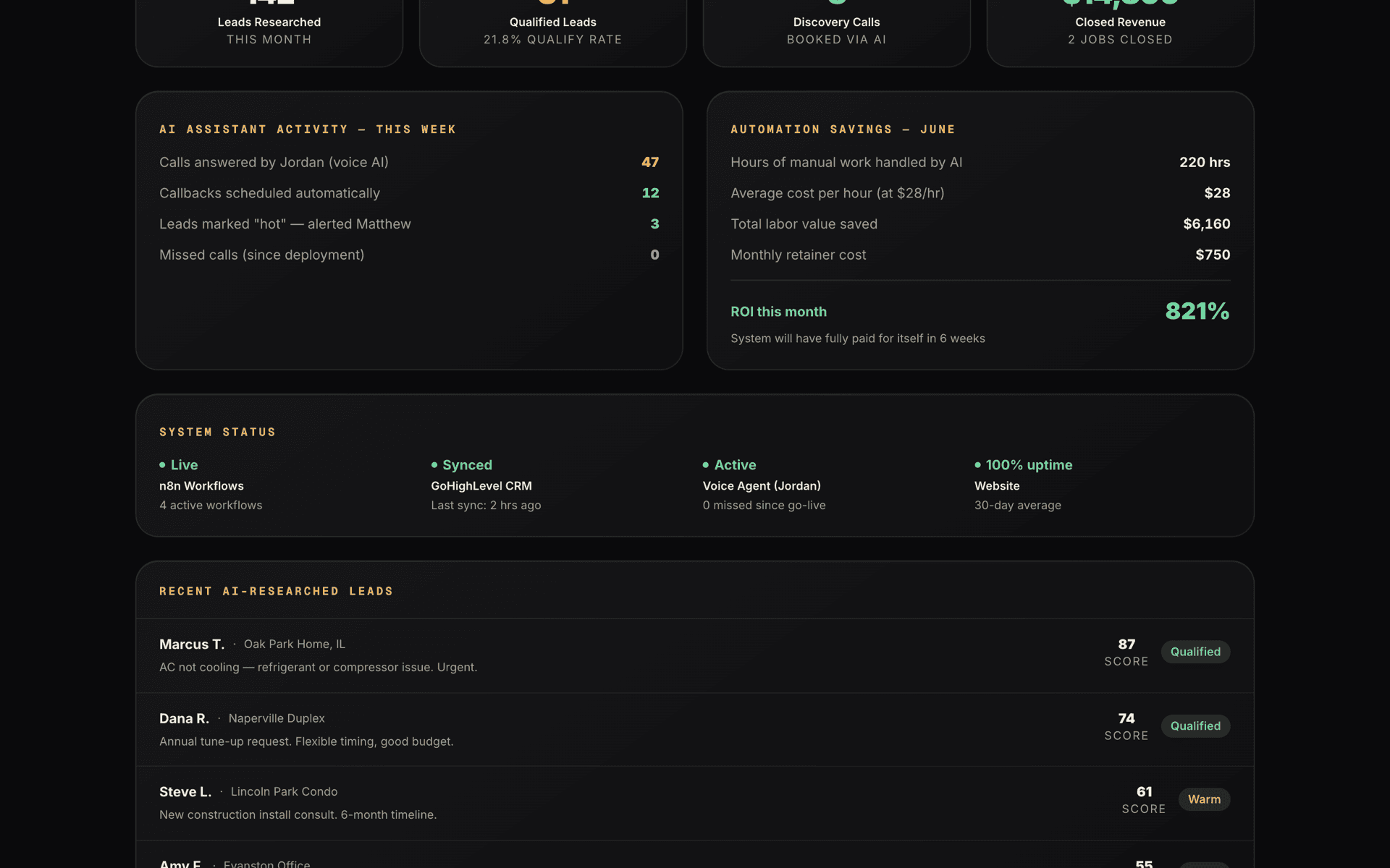 The client dashboard demo showing lead funnel counts, an AI assistant activity feed, automation savings, and system health in one view.