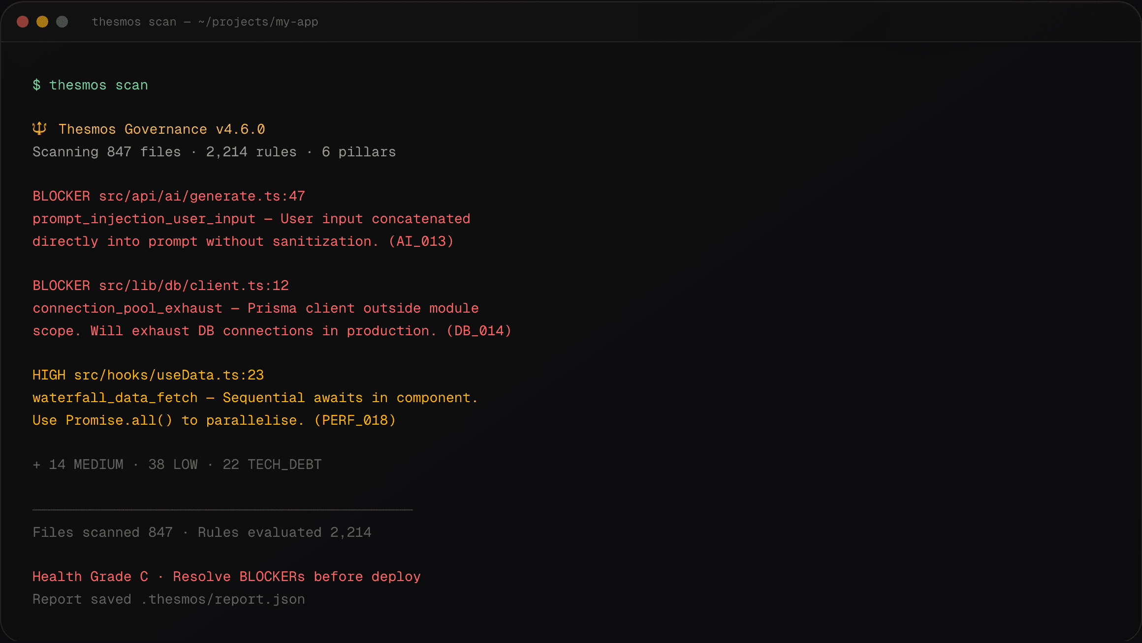 A thesmos scan run in the terminal: 847 files checked against 2,214 rules, two BLOCKER findings and one HIGH finding listed with rule IDs, ending in a health grade.